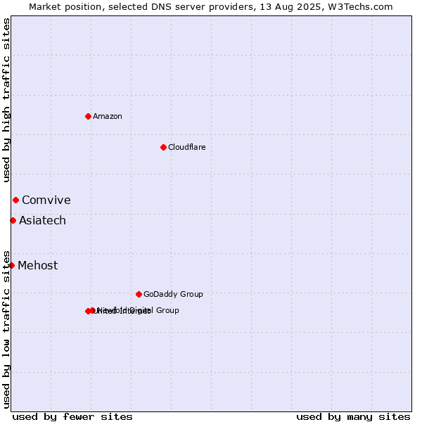 Market position of Comvive vs. Asiatech vs. Mehost