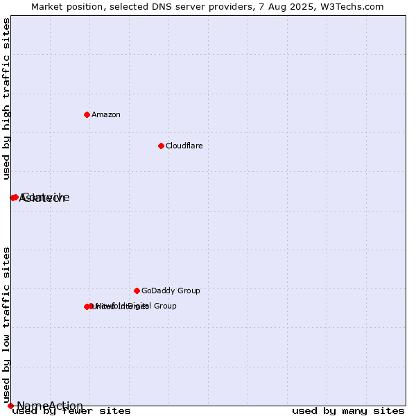 Market position of Comvive vs. Asiatech vs. NameAction