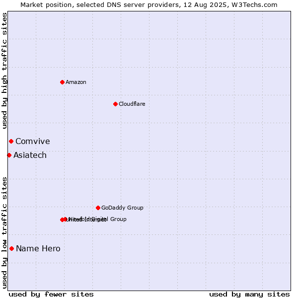 Market position of Name Hero vs. Comvive vs. Asiatech