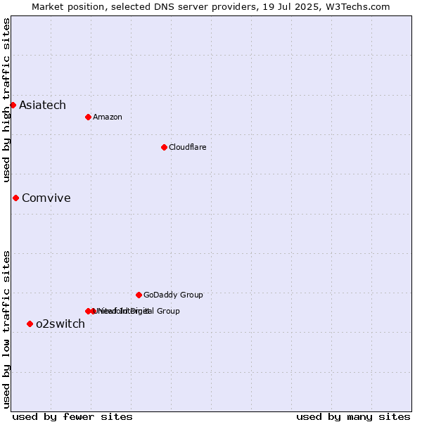 Market position of o2switch vs. Comvive vs. Asiatech