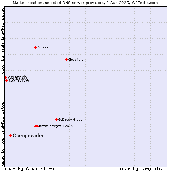 Market position of Openprovider vs. Comvive vs. Asiatech