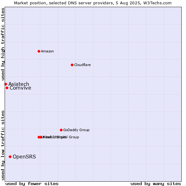 Market position of OpenSRS vs. Comvive vs. Asiatech