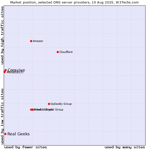 Market position of Comvive vs. Real Geeks vs. Asiatech