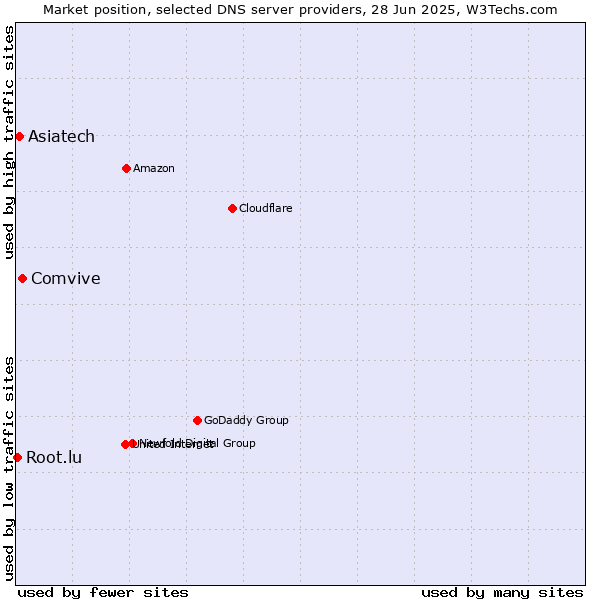 Market position of Comvive vs. Asiatech vs. Root.lu