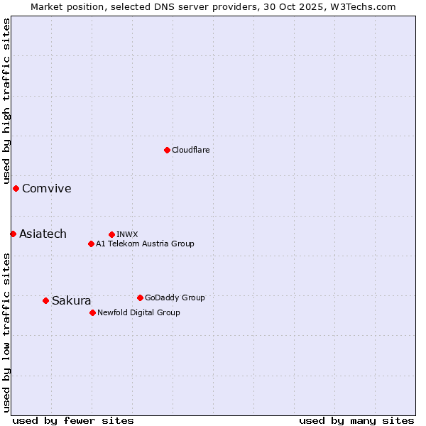 Market position of Sakura vs. Comvive vs. Asiatech
