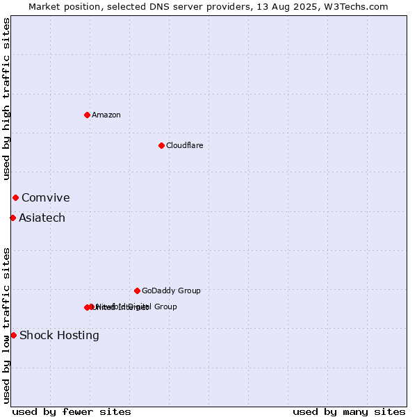 Market position of Comvive vs. Shock Hosting vs. Asiatech