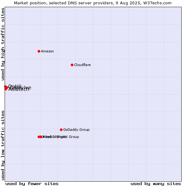 Market position of Comvive vs. Asiatech vs. Opti9