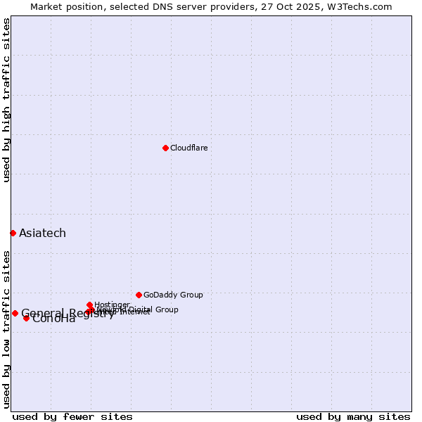 Market position of ConoHa vs. General Registry vs. Asiatech
