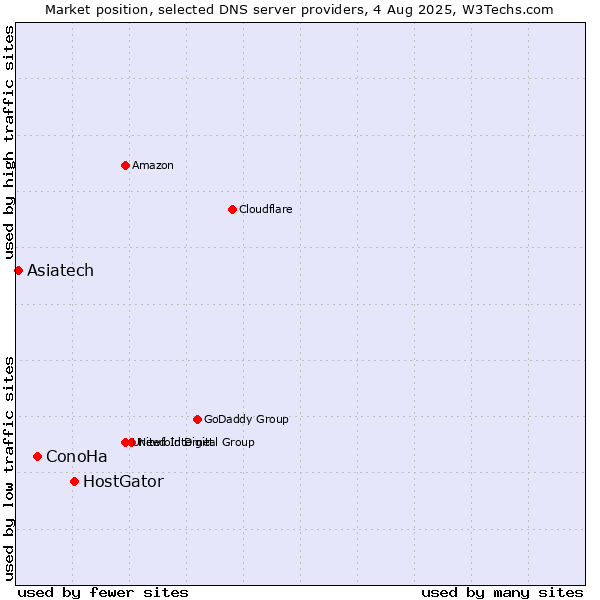 Market position of HostGator vs. ConoHa vs. Asiatech