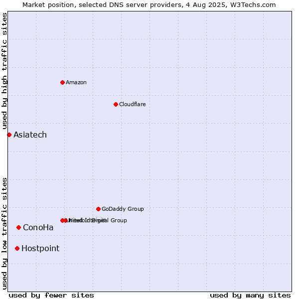 Market position of ConoHa vs. Hostpoint vs. Asiatech