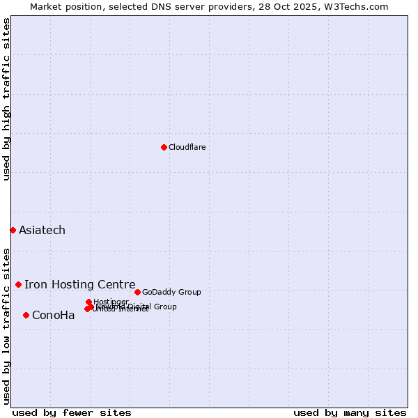 Market position of ConoHa vs. Iron Hosting Centre vs. Asiatech