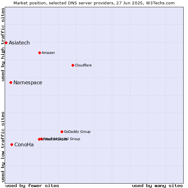 Market position of ConoHa vs. Namespace vs. Asiatech