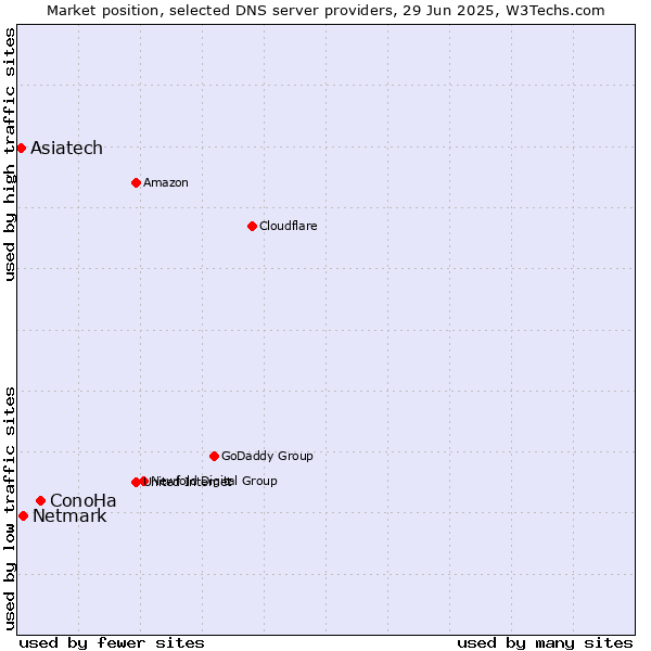 Market position of ConoHa vs. Netmark vs. Asiatech