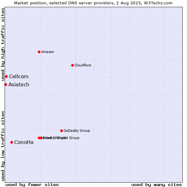 Market position of ConoHa vs. Cellcom vs. Asiatech