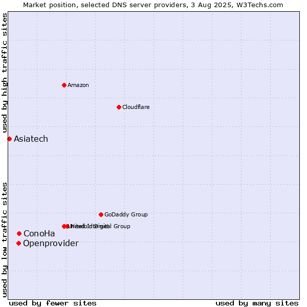 Market position of ConoHa vs. Openprovider vs. Asiatech