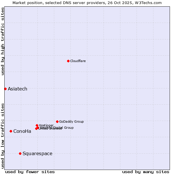 Market position of Squarespace vs. ConoHa vs. Asiatech