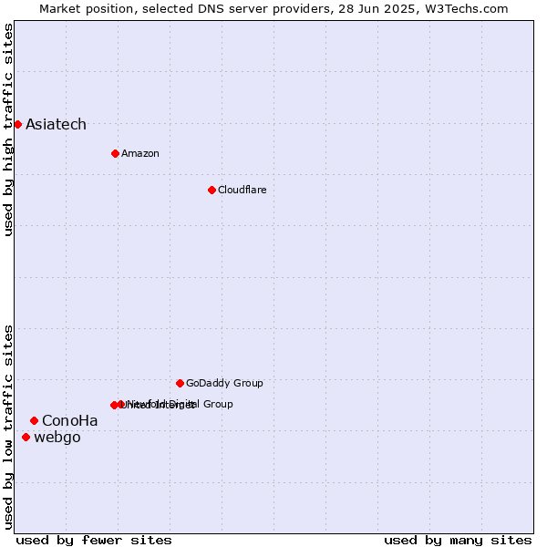 Market position of ConoHa vs. webgo vs. Asiatech
