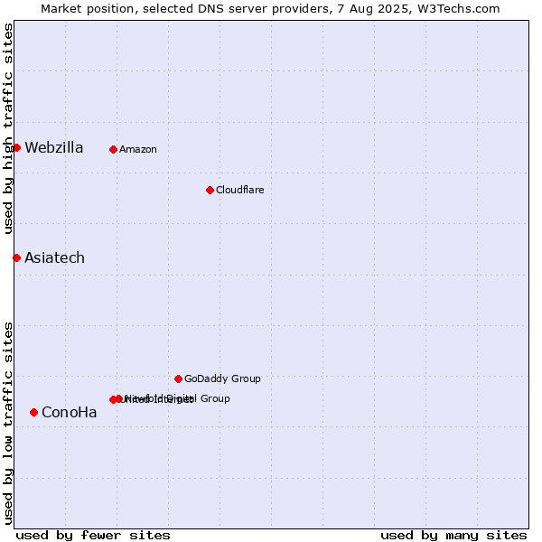 Market position of ConoHa vs. Asiatech vs. Webzilla