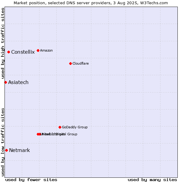 Market position of Constellix vs. Netmark vs. Asiatech