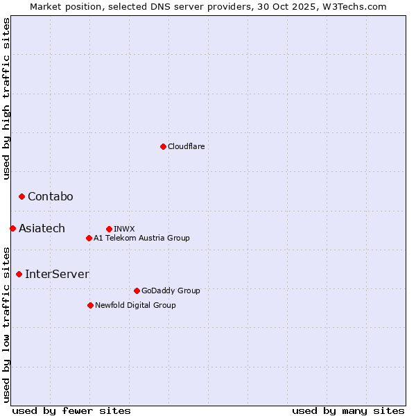 Market position of Contabo vs. InterServer vs. Asiatech