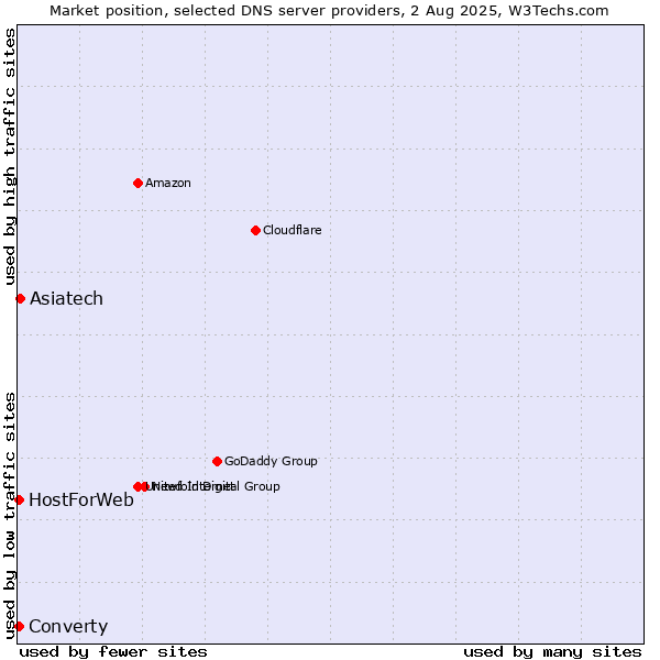 Market position of Asiatech vs. Converty vs. HostForWeb