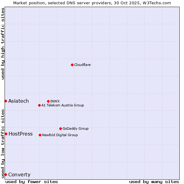 Market position of HostPress vs. Converty vs. Asiatech
