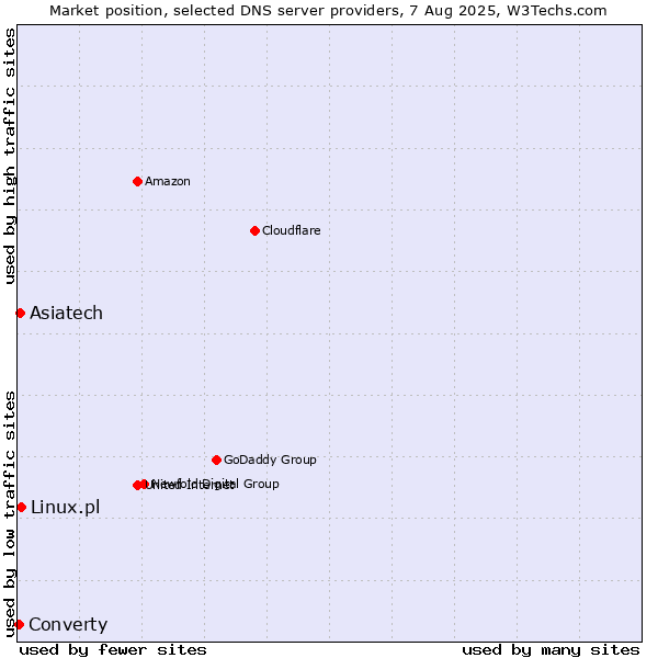 Market position of Linux.pl vs. Asiatech vs. Converty