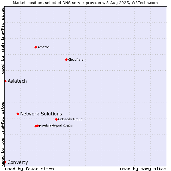 Market position of Network Solutions vs. Asiatech vs. Converty