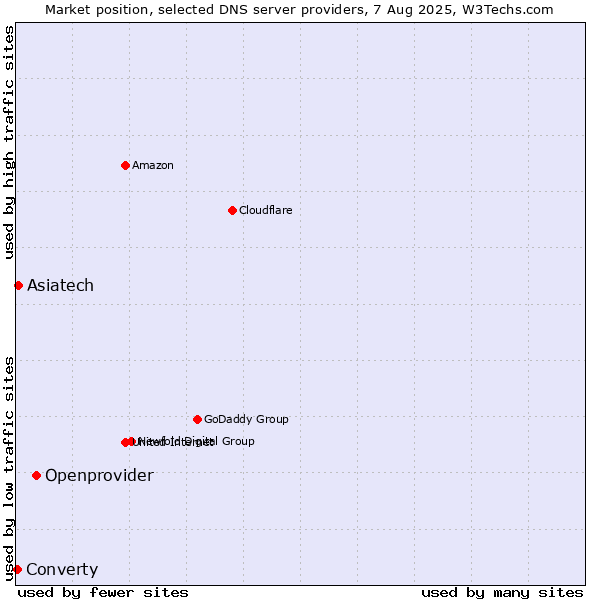 Market position of Openprovider vs. Asiatech vs. Converty
