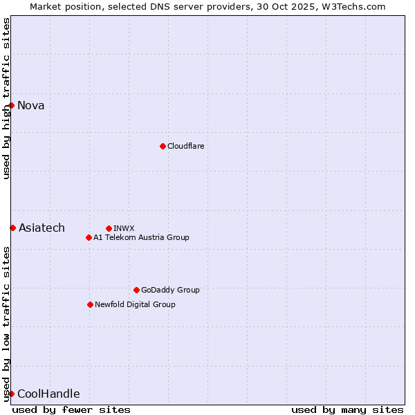 Market position of Asiatech vs. Nova vs. CoolHandle