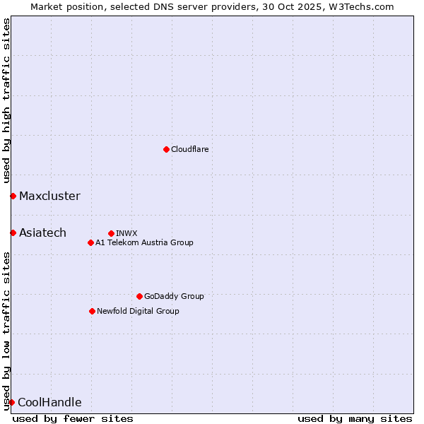 Market position of Maxcluster vs. Asiatech vs. CoolHandle