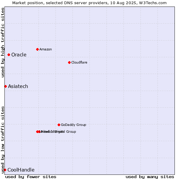 Market position of Oracle vs. Asiatech vs. CoolHandle