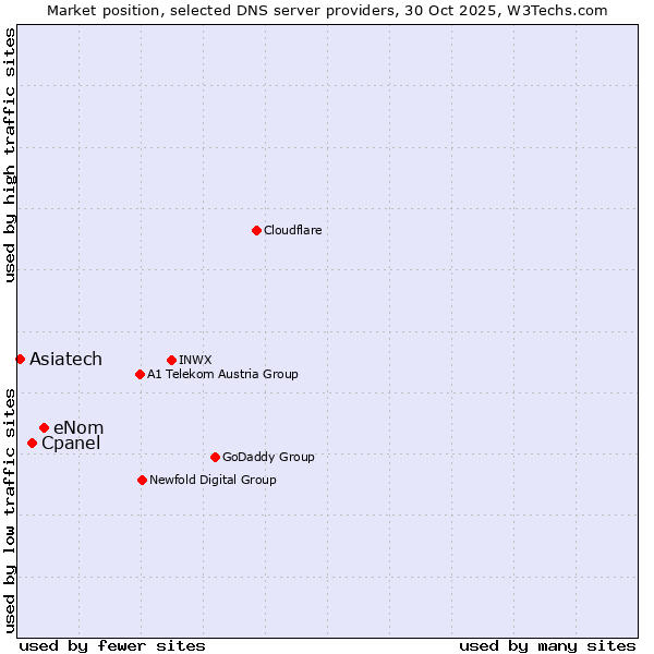Market position of eNom vs. Cpanel vs. Asiatech