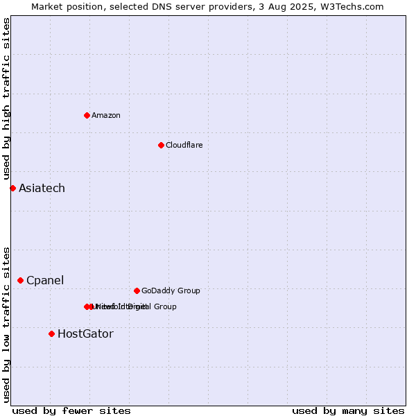 Market position of HostGator vs. Cpanel vs. Asiatech