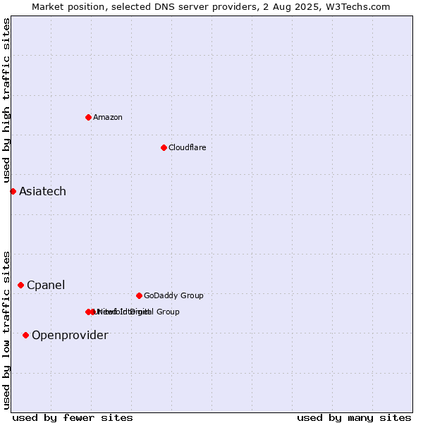 Market position of Openprovider vs. Cpanel vs. Asiatech