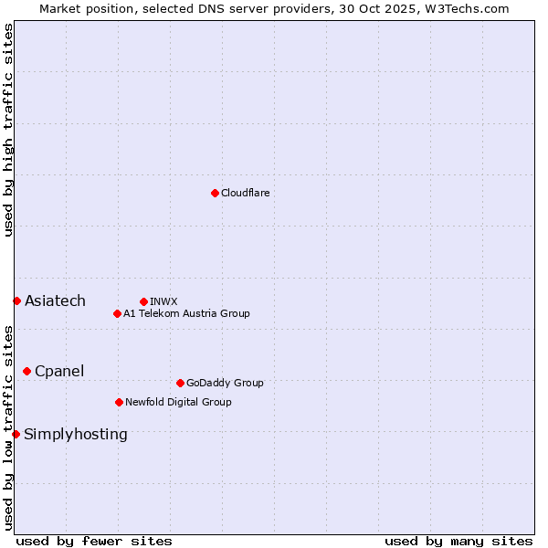 Market position of Cpanel vs. Asiatech vs. Simplyhosting