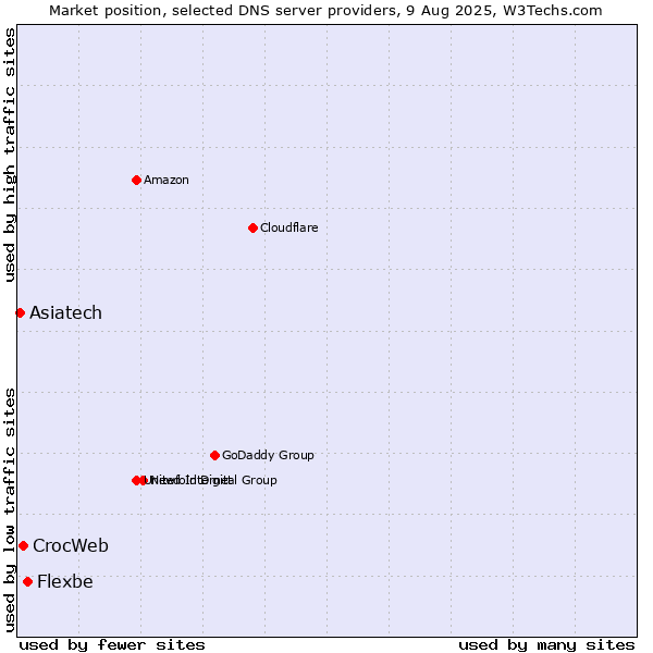 Market position of Flexbe vs. CrocWeb vs. Asiatech