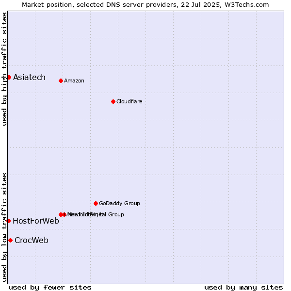 Market position of CrocWeb vs. Asiatech vs. HostForWeb