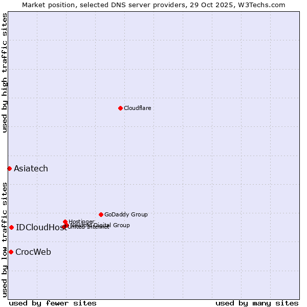 Market position of IDCloudHost vs. CrocWeb vs. Asiatech