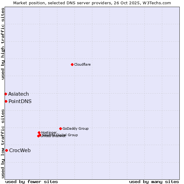Market position of CrocWeb vs. PointDNS vs. Asiatech