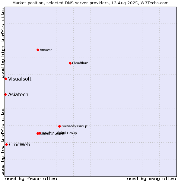Market position of CrocWeb vs. Asiatech vs. Visualsoft