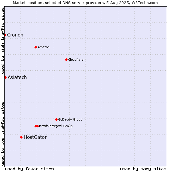 Market position of HostGator vs. Asiatech vs. Cronon