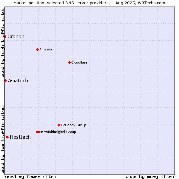 Market position of Hosttech vs. Asiatech vs. Cronon