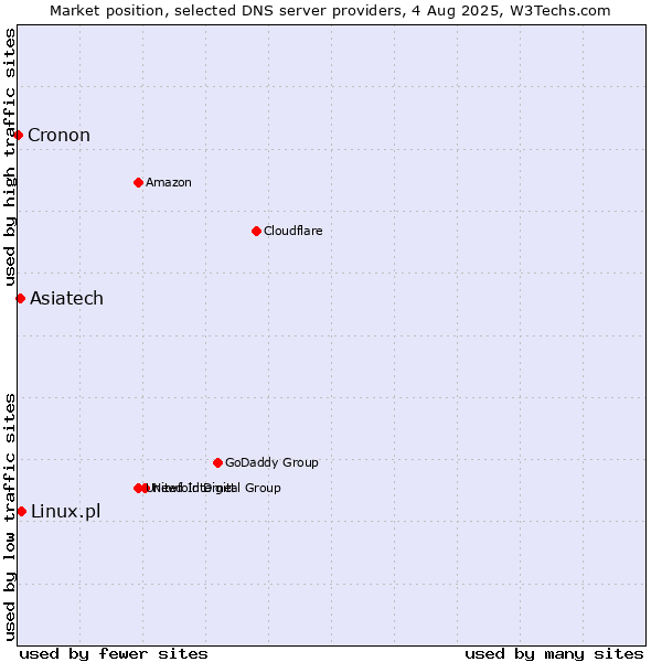 Market position of Asiatech vs. Linux.pl vs. Cronon