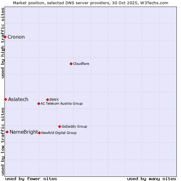 Market position of NameBright vs. Asiatech vs. Cronon