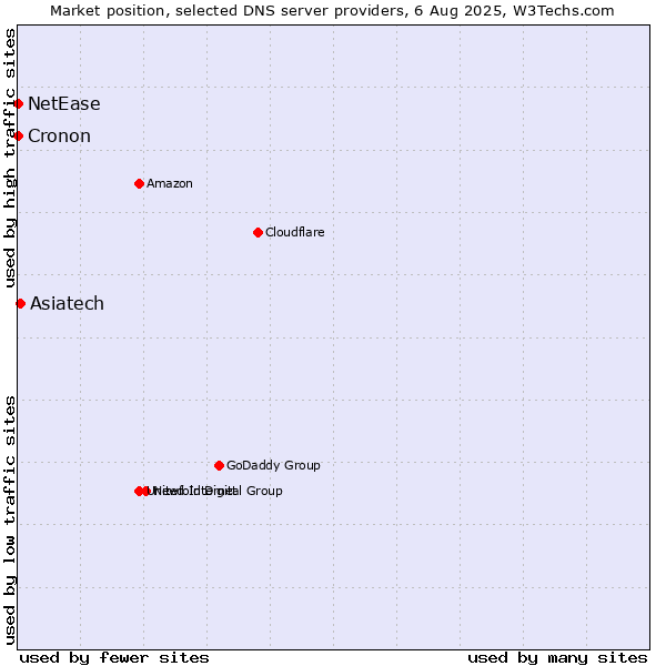 Market position of Asiatech vs. NetEase vs. Cronon