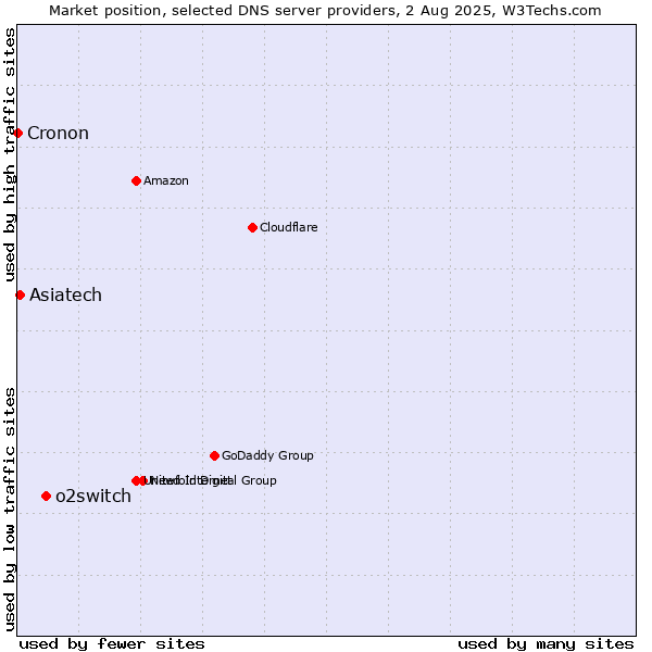 Market position of o2switch vs. Asiatech vs. Cronon