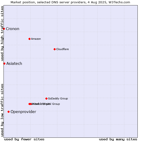 Market position of Openprovider vs. Asiatech vs. Cronon