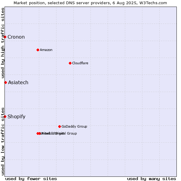 Market position of Asiatech vs. Shopify vs. Cronon