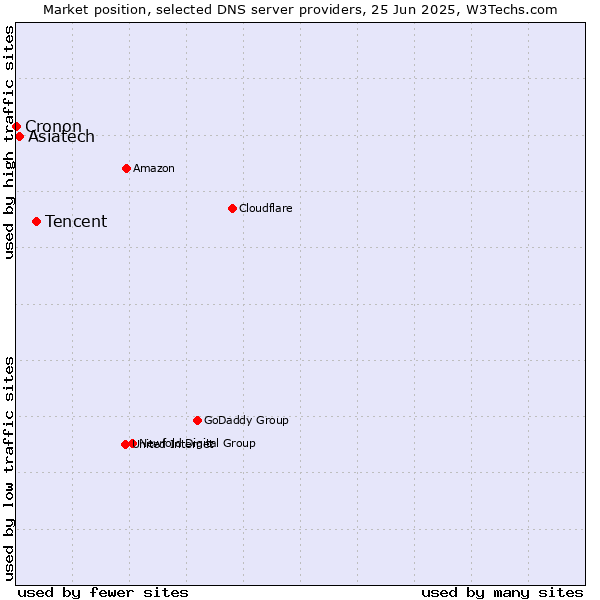 Market position of Tencent vs. Asiatech vs. Cronon